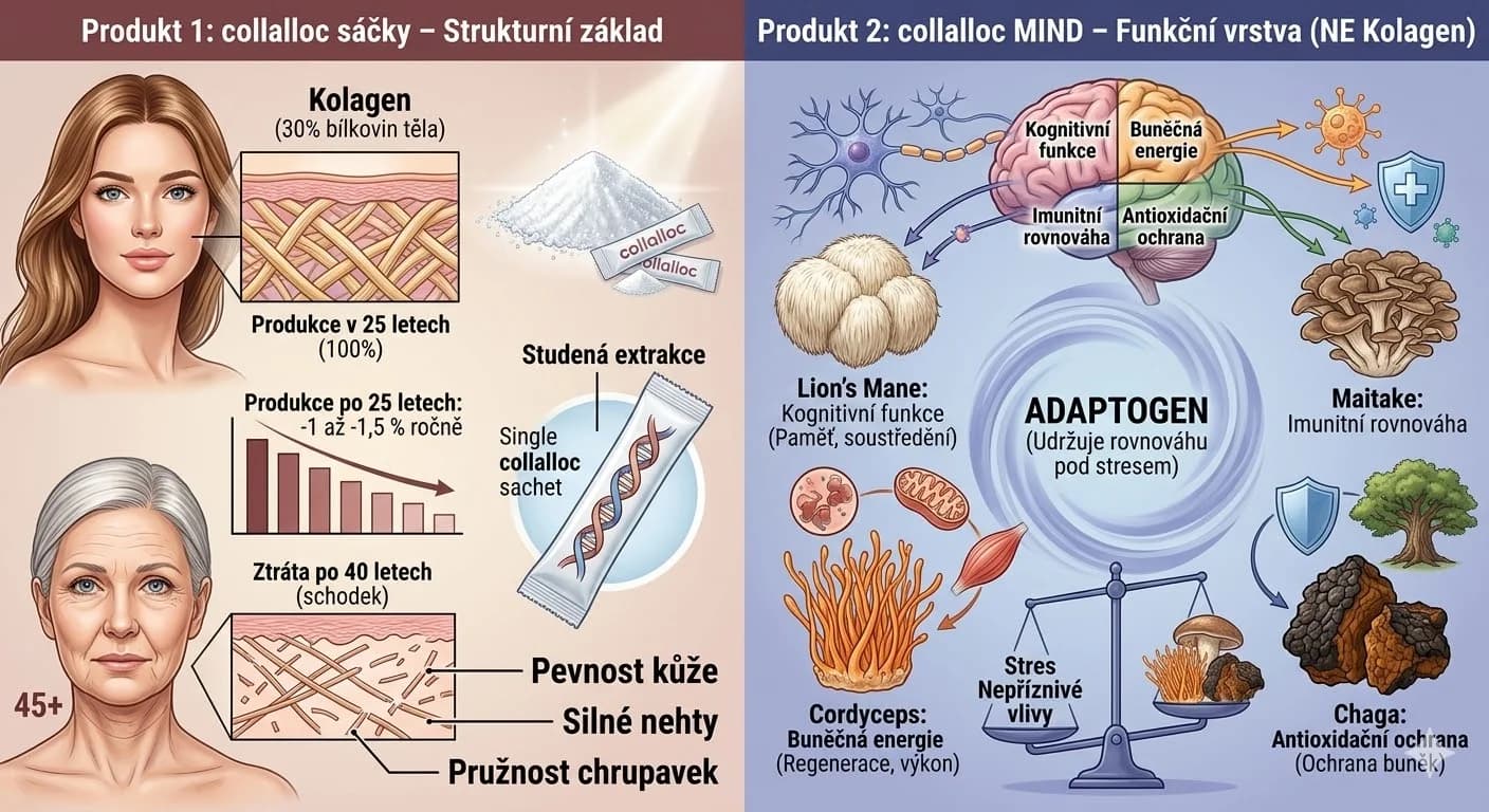 collalloc kolagen + collalloc MIND